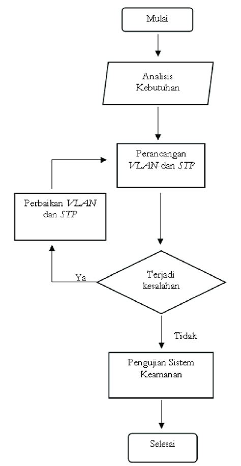 Gambar 2 Diagram Alir Metode Penelitian Download Scientific Diagram Riset