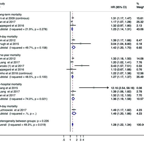 Meta Analysis Of The Association Between Rdw And Modified Rankin