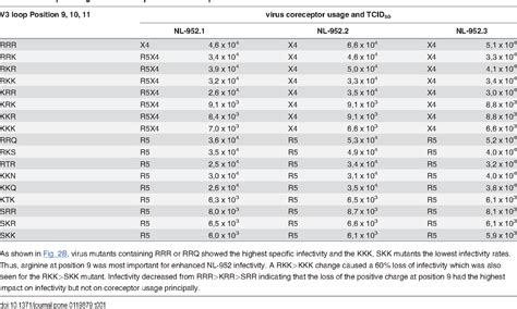 [pdf] Effect Of Lysine To Arginine Mutagenesis In The V3 Loop Of Hiv 1