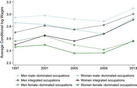 The Role Of Sex Segregation In The Gender Wage Gap Among University Graduates In Germany