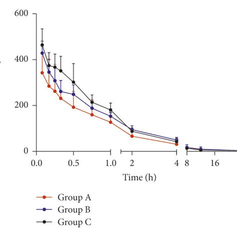 Mean Plasma Concentration Time Curves Of Probe Drugs In Different