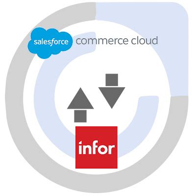 Sync Integration For Infor Fourth Shift And Salesforce Commerce Cloud