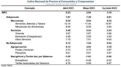 Pese a baja en inflación es prematuro considerar recortes a tasa de