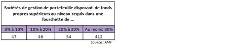 Chiffres Cl S De La Gestion D Actifs Les Fonds Propres Des