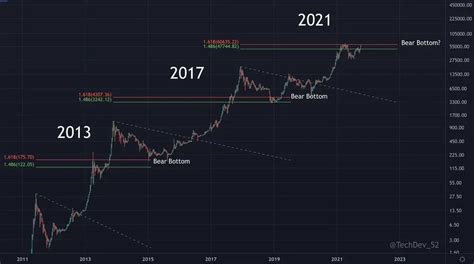 Crypto Bull Markets Explained A Comprehensive Guide For Beginners Okx