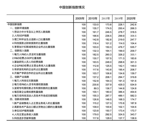 国家统计局：2020年中国创新指数增长64 互联网数据资讯网 199it 中文互联网数据研究资讯中心 199it