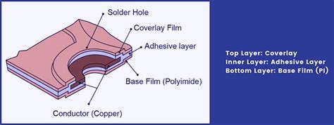 A Top Guide To Single Sided Flexible PCB Jarnistech