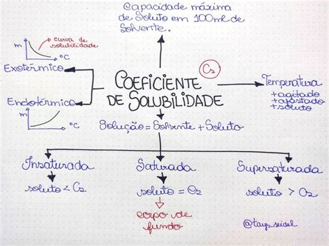 Mapa Mental Sobre Coeficiente De Solubilidade Bullet Journal Math The