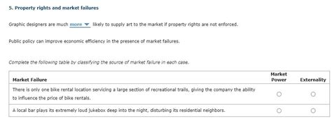 Solved 5 Property Rights And Market Failures Graphic Chegg