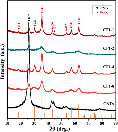 Xrd Patterns Of Bare Cnts And Fe3o4cnts Nanocomposites And Standard Download Scientific