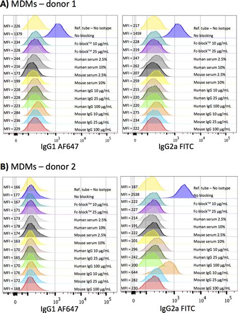 Isotype Control Mouse Igg2a Percp