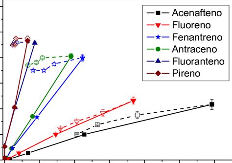 Isotermas De Adsorci N Desorci N S Mbolos Rellenos Y Vac Os