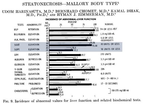 High Ast And Alt / Elevated Liver Enzymes: Causes and Symptoms | IYTmed ...