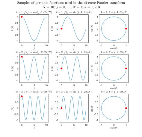 Discrete Fourier Transform | Definition, inverse, matrix form