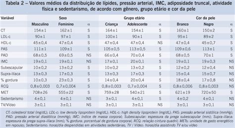 Scielo Brasil Fatores Adicionais De Risco Cardiovascular Associados