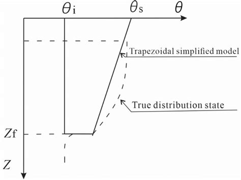 Simplified Moisture Content Diagram Of Soil Section Download