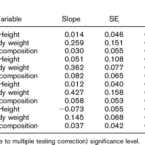 Regression Slopes 95 Confidence Intervals Ci And Statistical