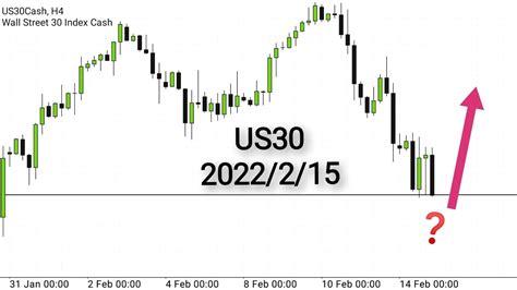 2022215 Us30 Technical Analysis Shares Youtube