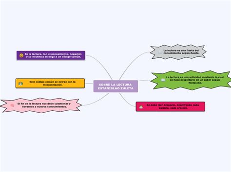 SOBRE LA LECTURA ESTANISLAO ZULETA Mind Map