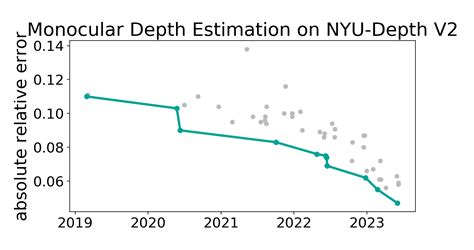 Nyu Depth V Benchmark Monocular Depth Estimation Papers With Code