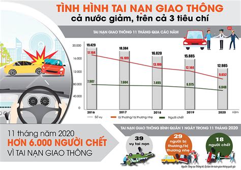 Tình hình tai nạn giao thông cả nước tiếp tục giảm trên cả 3 tiêu chí