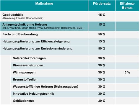 Bundesf Rderung F R Effiziente Geb Ude Beg Energiekosten Gmbh