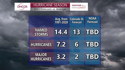 See The First 2023 Hurricane Season Forecast