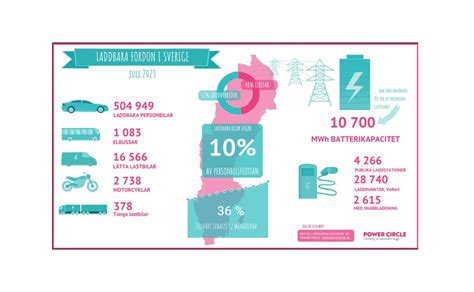 Nu finns det en halv miljon laddbara bilar i Sverige Nästan hälften av