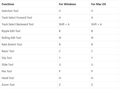 Premiere Pro Keyboard Shortcuts | List of Keyboard Shortcuts for ...