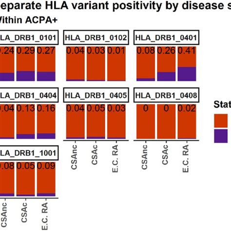 Stacked Bar Charts Showing The Prevalence Of Individual Hla Variants