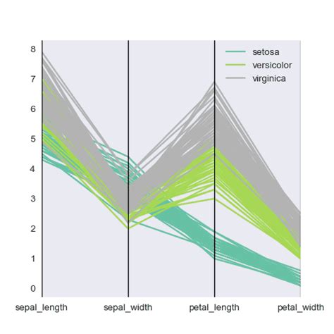 Parallel Coordinate Plot