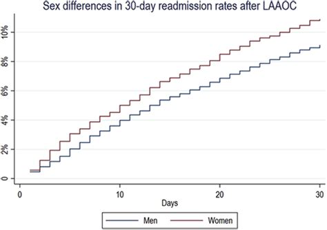 Tct 318 Sex Differences In Outcomes And Readmissions After Left Atrial Appendage Occlusion