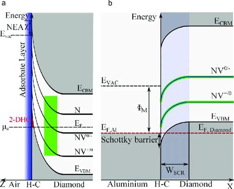 Formation Of An In Plane Schottky Junction A Schematic Of The