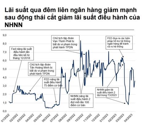 Lãi Suất điều Hành Dự Báo Tiếp Tục Hạ Trong Nửa Cuối Năm 2023 Tổng