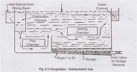 Clariflocculator Coagulation Sedimentation Plant With Solved Example