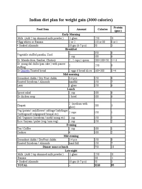 Indian Diet Plan For Weight Gain | PDF | Dietary Fiber | Diet & Nutrition