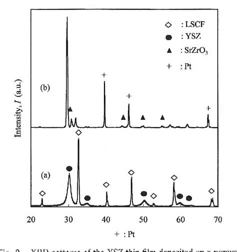 Figure 2 From Fabrication And Electrical Properties Of YSZ Thin Film