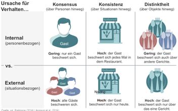 Soziale Wahrnehmung Und Attribution Karteikarten Quizlet