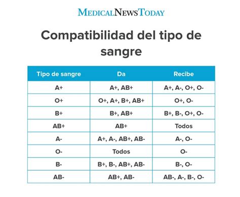 Los grupos sanguíneos y su significado Descubra o mundo do