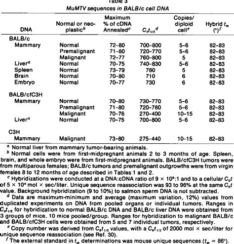 Table 3 From Hormonal Induction Of Mammary Tumor Viruses And Its