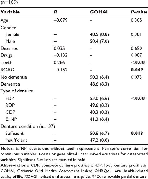 Table From Clinical Interventions In Aging Dovepress Oral Health