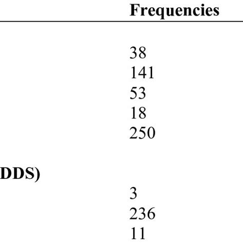 Nutritional Status And Dietary Diversity Score Dds Of The Respondents