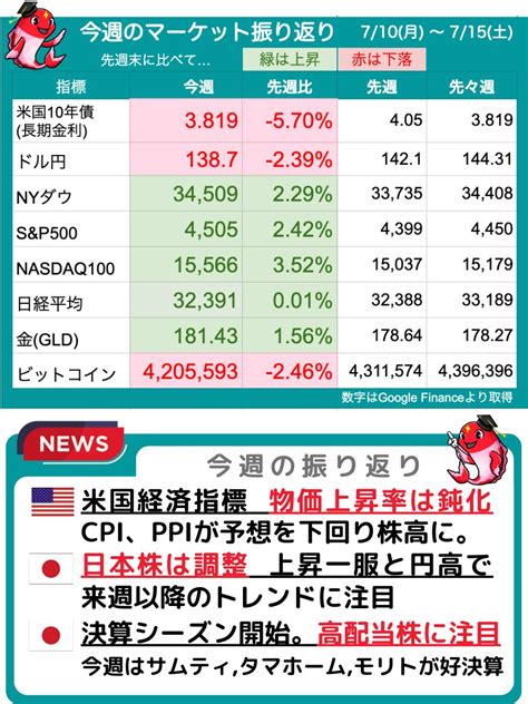 プラズマコイ高配当株で年間100万円の配当金を目指す🎏 On Twitter 🔥米国株は上昇＆日本株は調整🔥 今週のマーケット振り返り3