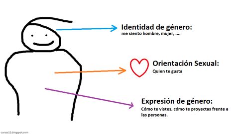 Cursos 15 Diferencia Entre Identidad De Género Orientación Sexual Y Expresión De Género