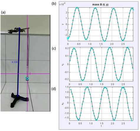 A Simple Harmonic Motion Experiment Using Spring And Slotted Weight