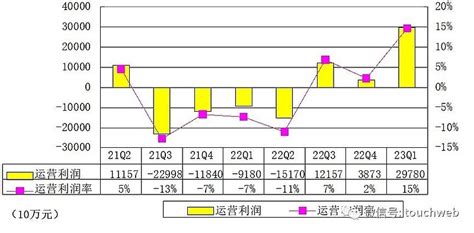 贝壳季报图解：营收203亿 精进服务能力助穿越周期 雷递网 雷建平 5月18日居住产业数字化服务平台 贝壳 Nysebekehkex