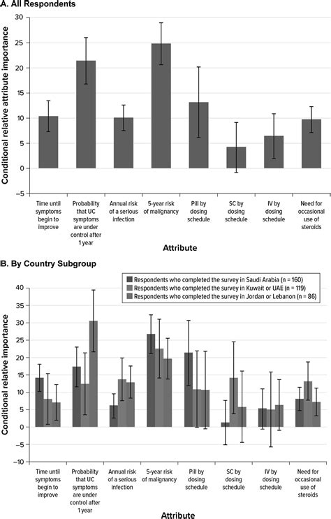 Patient Preferences For Ulcerative Colitis Treatment In The Middle East