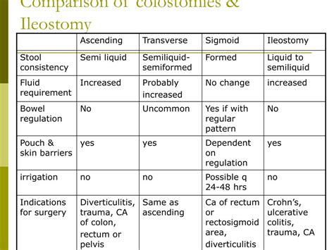 Ppt Bowel Diversion Ostomies Powerpoint Presentation Free Download Id998577