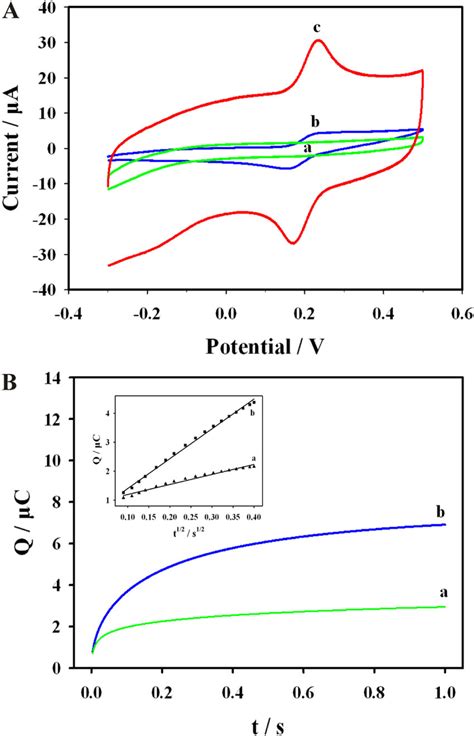 A Cyclic Voltammograms Of Ag Augce Curve A In 01 M Pbs Ph 63