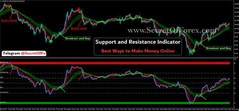 Support And Resistance Indicator Forex Indicator